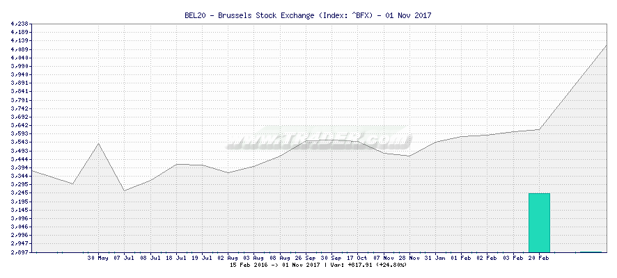 BEL20 - Brussels Stock Exchange -  [Ticker: ^BFX] chart